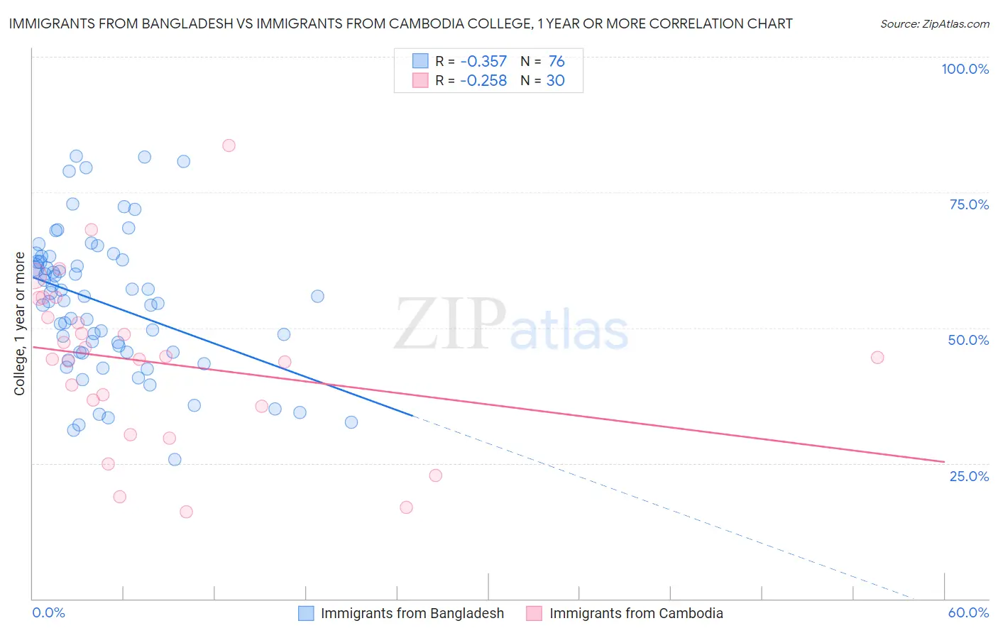 Immigrants from Bangladesh vs Immigrants from Cambodia College, 1 year or more