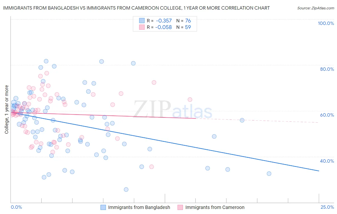 Immigrants from Bangladesh vs Immigrants from Cameroon College, 1 year or more
