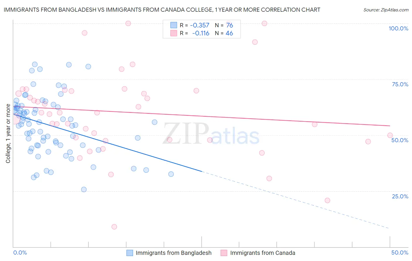 Immigrants from Bangladesh vs Immigrants from Canada College, 1 year or more