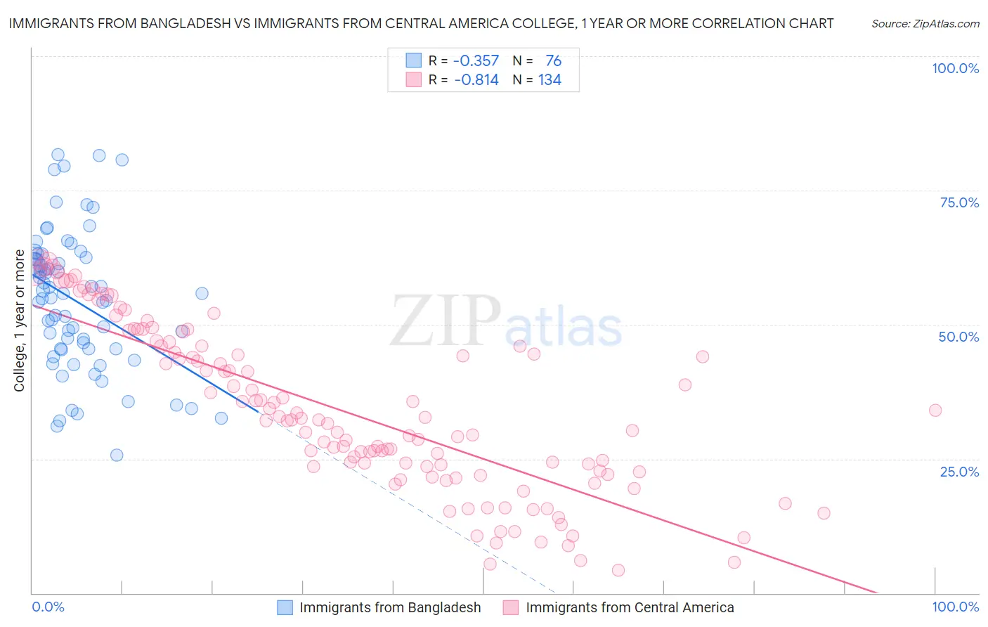 Immigrants from Bangladesh vs Immigrants from Central America College, 1 year or more