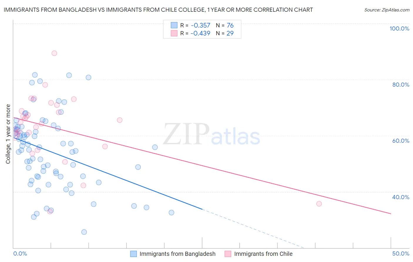 Immigrants from Bangladesh vs Immigrants from Chile College, 1 year or more