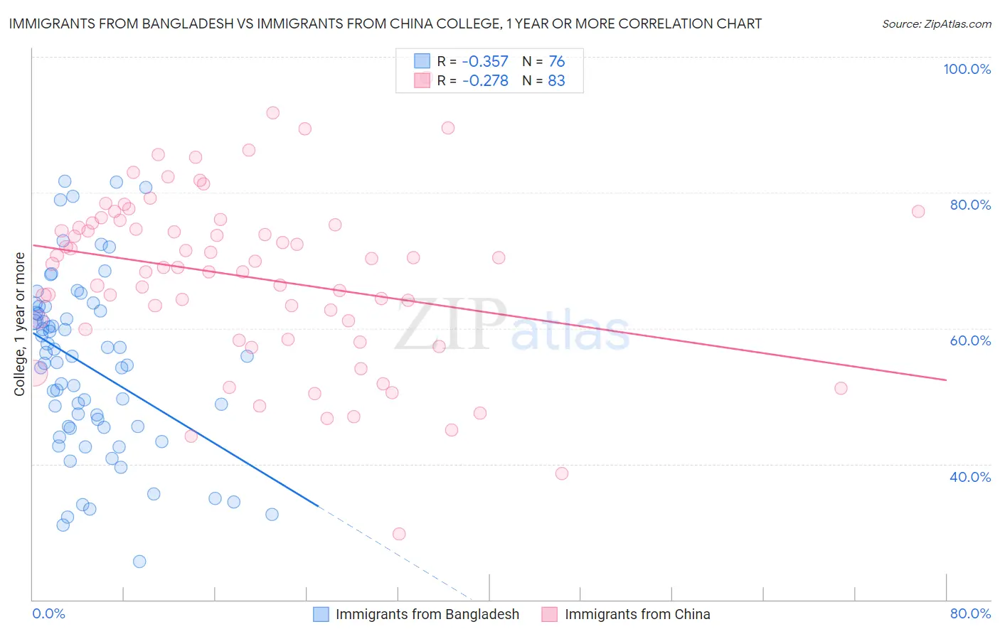 Immigrants from Bangladesh vs Immigrants from China College, 1 year or more