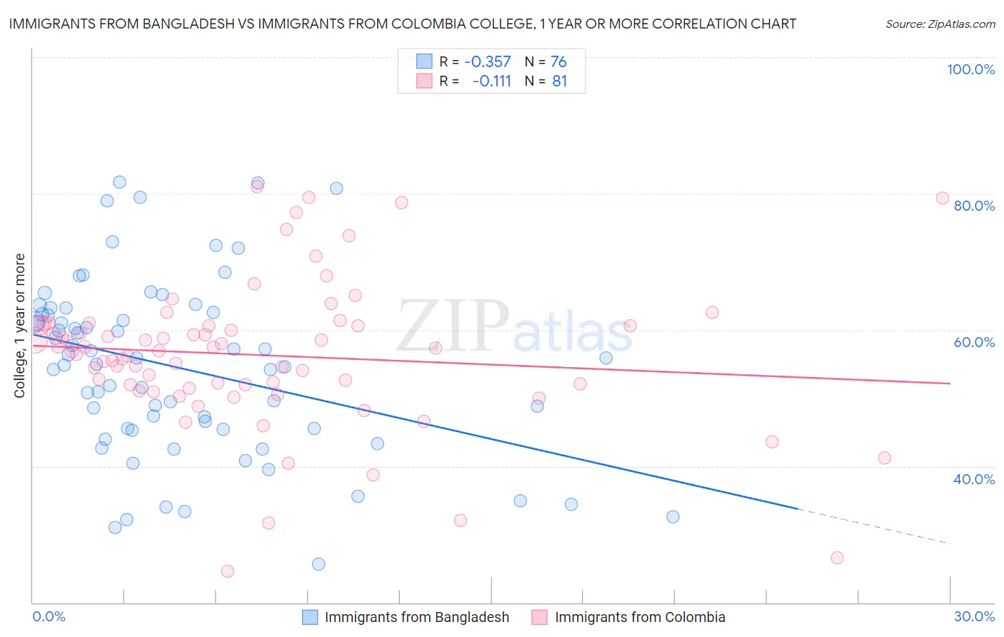 Immigrants from Bangladesh vs Immigrants from Colombia College, 1 year or more