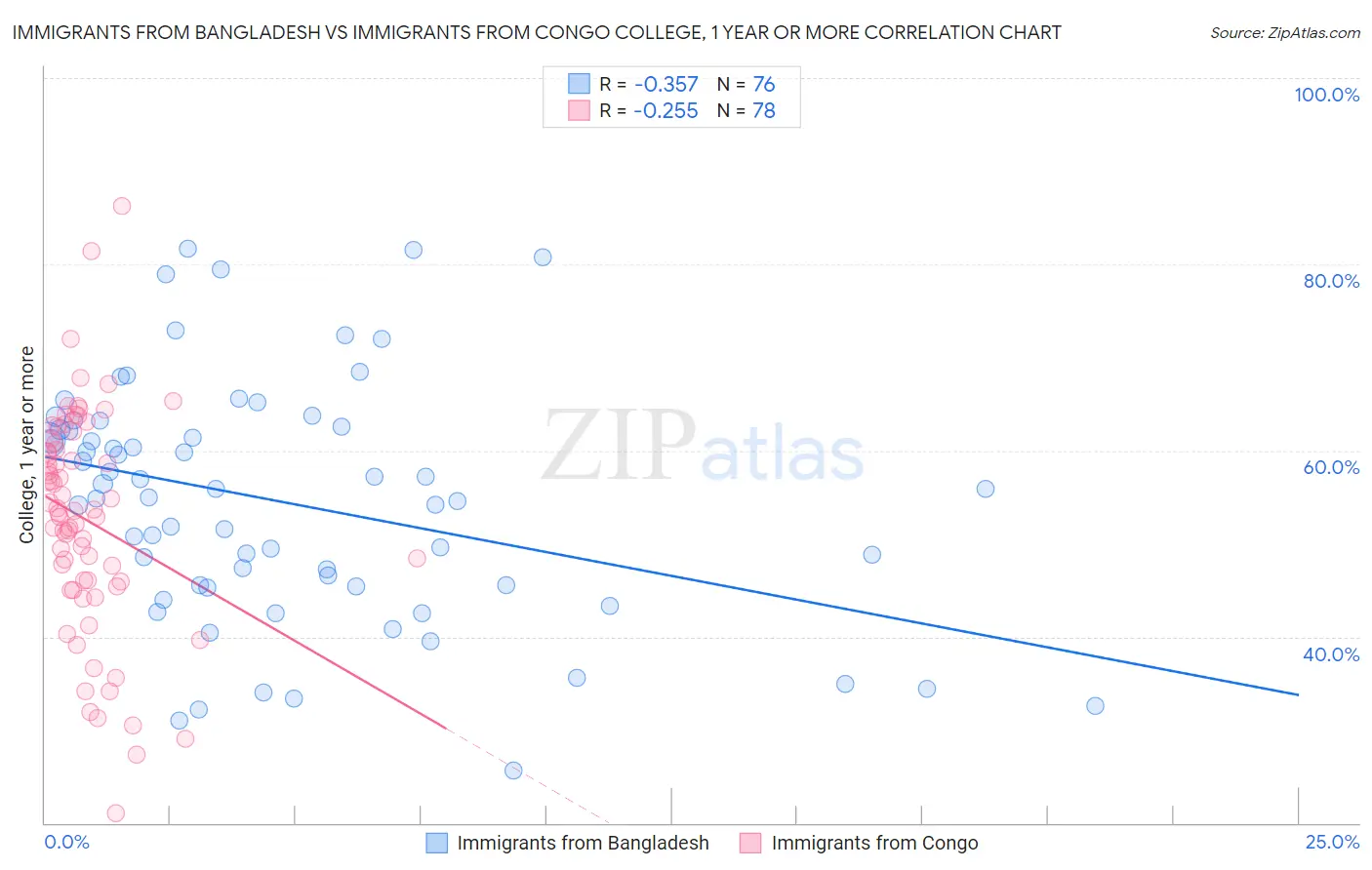 Immigrants from Bangladesh vs Immigrants from Congo College, 1 year or more