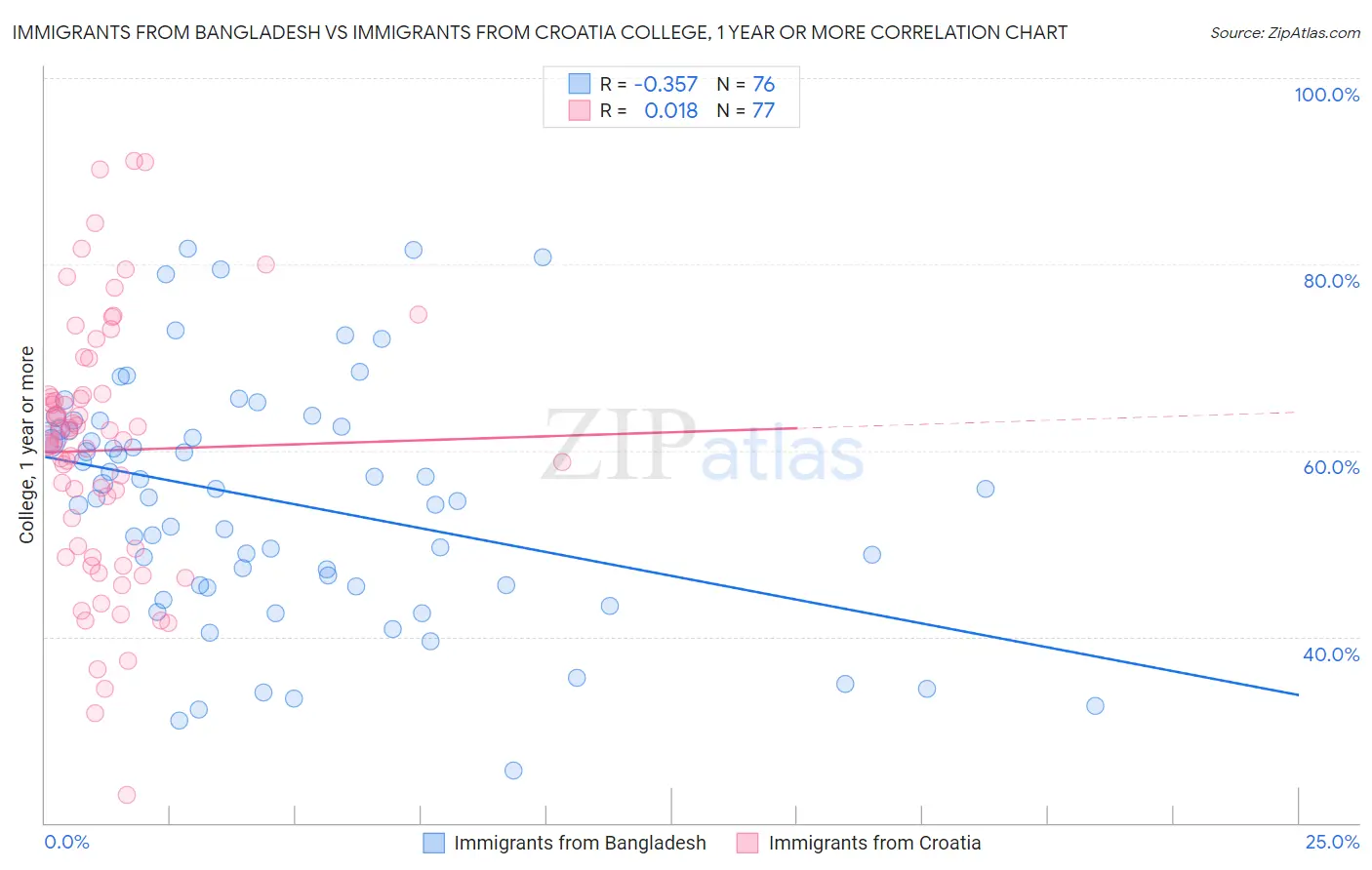 Immigrants from Bangladesh vs Immigrants from Croatia College, 1 year or more
