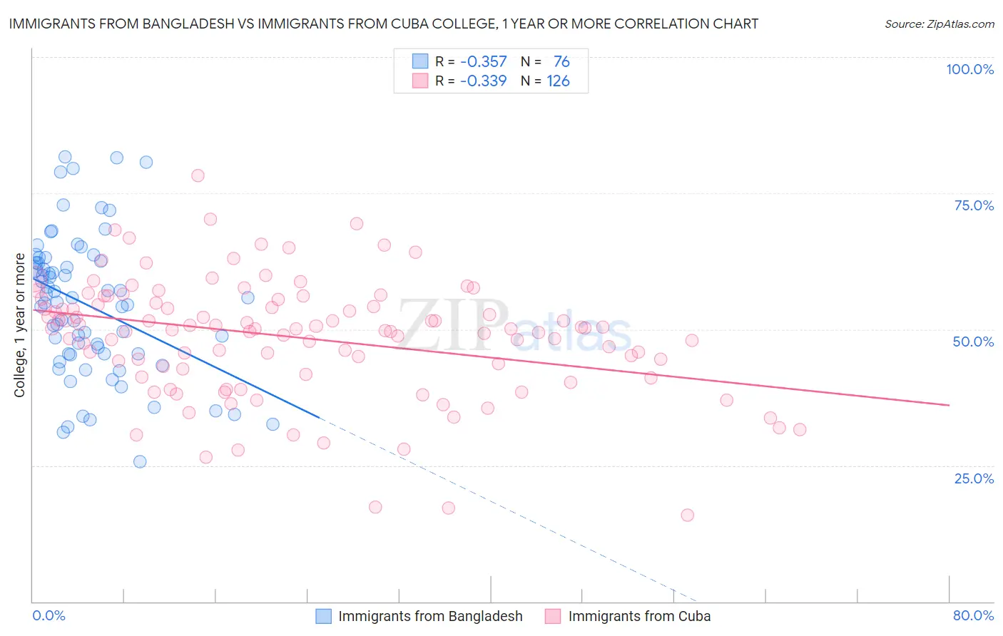 Immigrants from Bangladesh vs Immigrants from Cuba College, 1 year or more