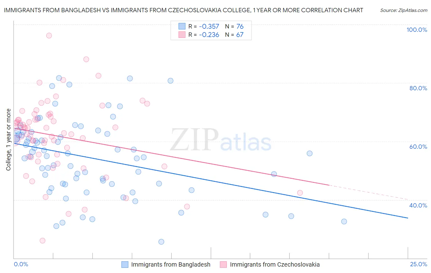 Immigrants from Bangladesh vs Immigrants from Czechoslovakia College, 1 year or more