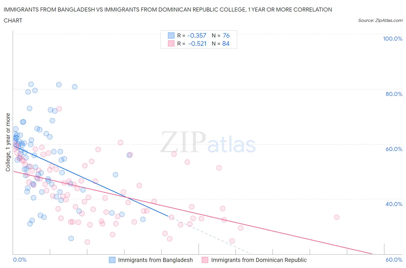 Immigrants from Bangladesh vs Immigrants from Dominican Republic College, 1 year or more