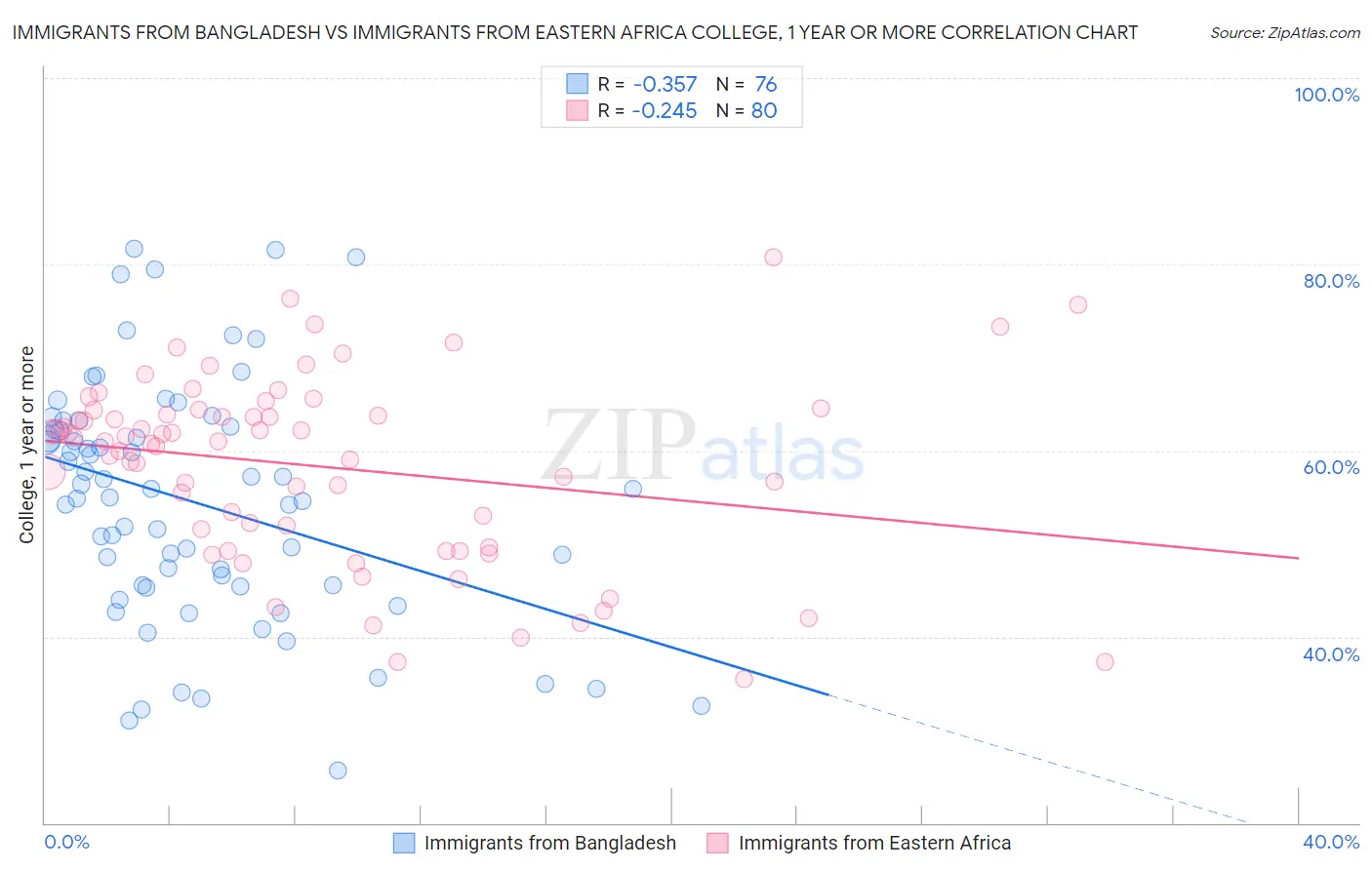 Immigrants from Bangladesh vs Immigrants from Eastern Africa College, 1 year or more
