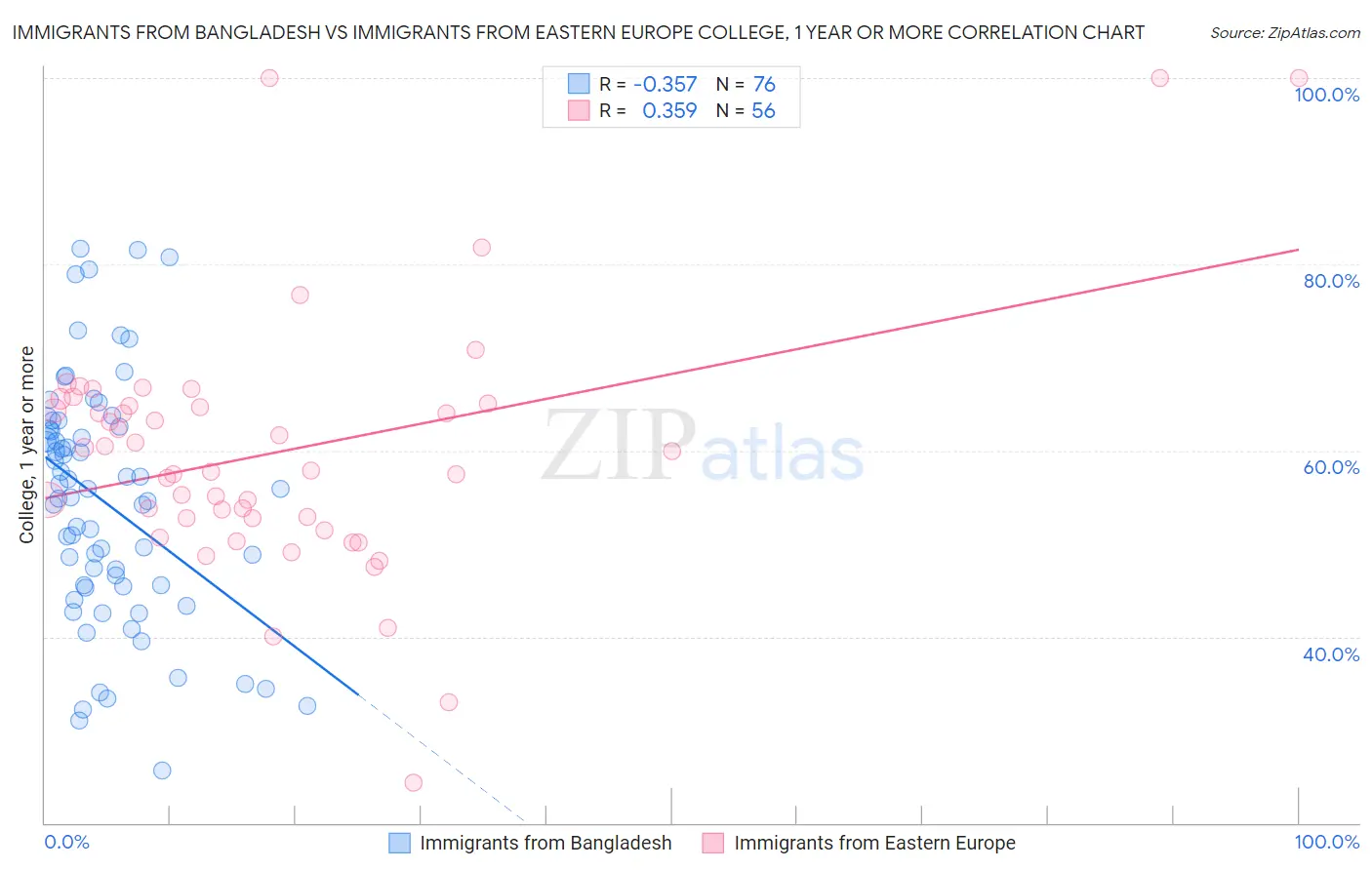 Immigrants from Bangladesh vs Immigrants from Eastern Europe College, 1 year or more