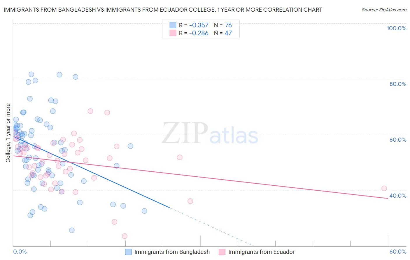 Immigrants from Bangladesh vs Immigrants from Ecuador College, 1 year or more
