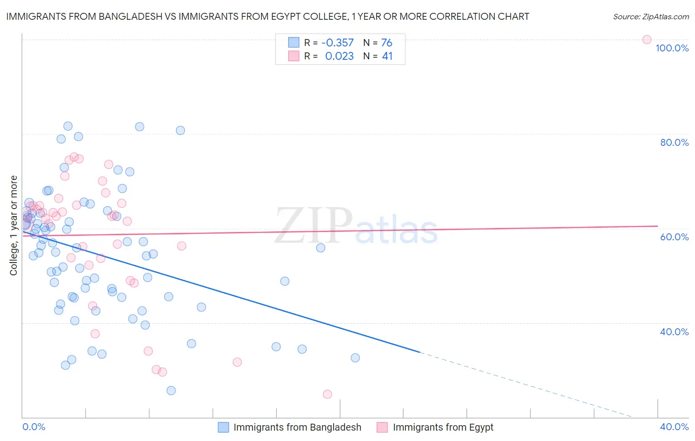 Immigrants from Bangladesh vs Immigrants from Egypt College, 1 year or more