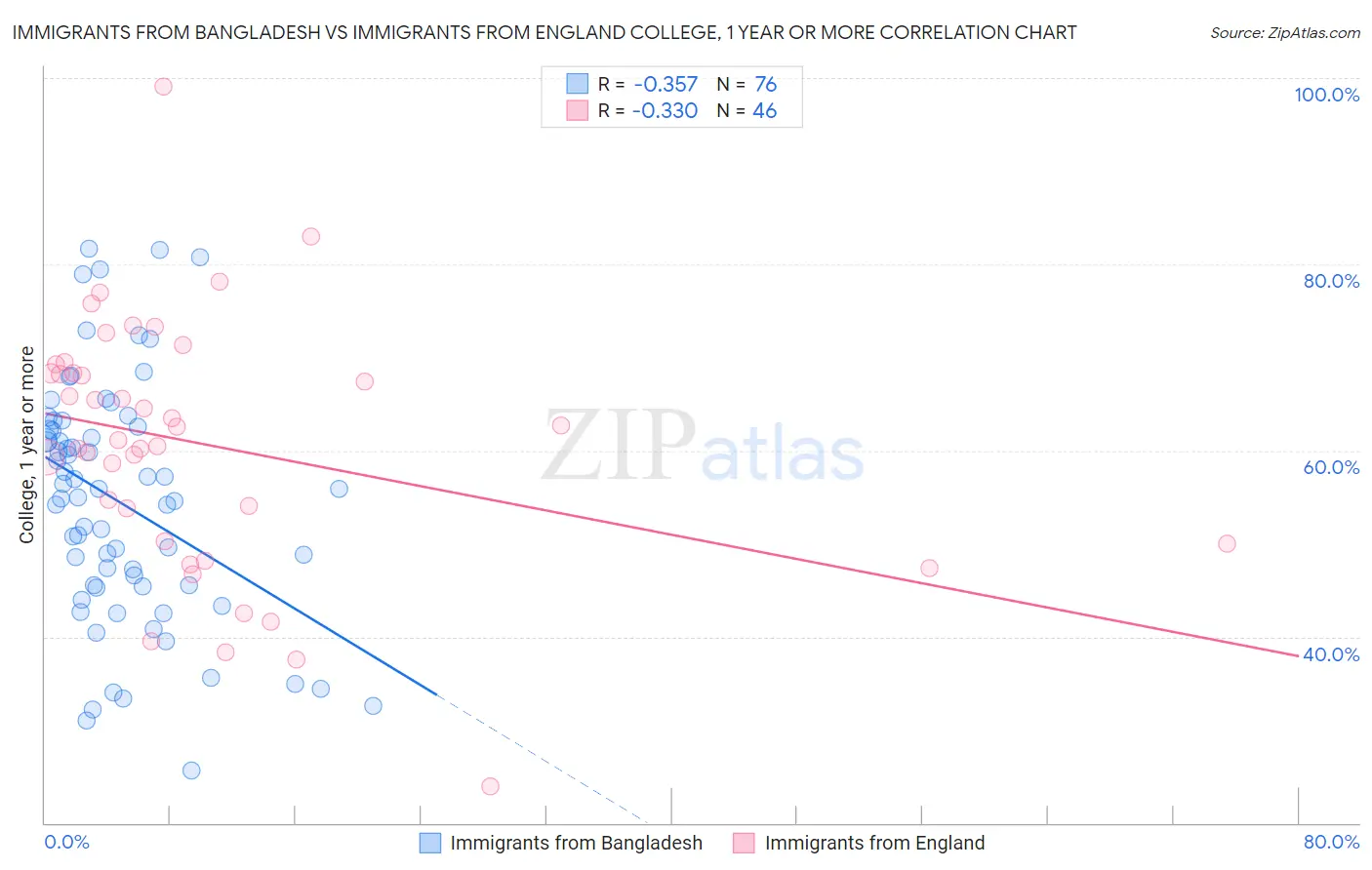 Immigrants from Bangladesh vs Immigrants from England College, 1 year or more