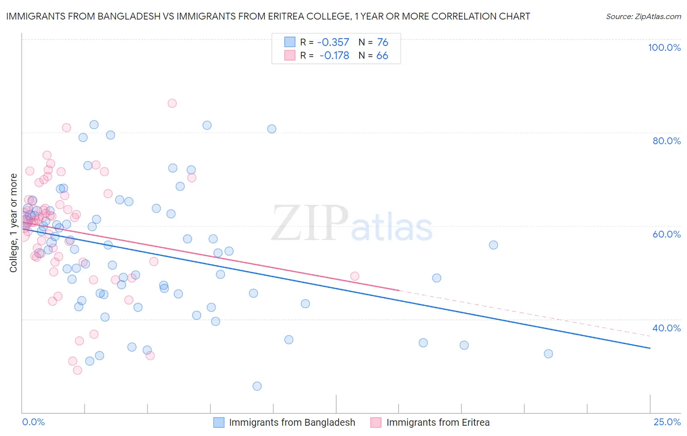 Immigrants from Bangladesh vs Immigrants from Eritrea College, 1 year or more