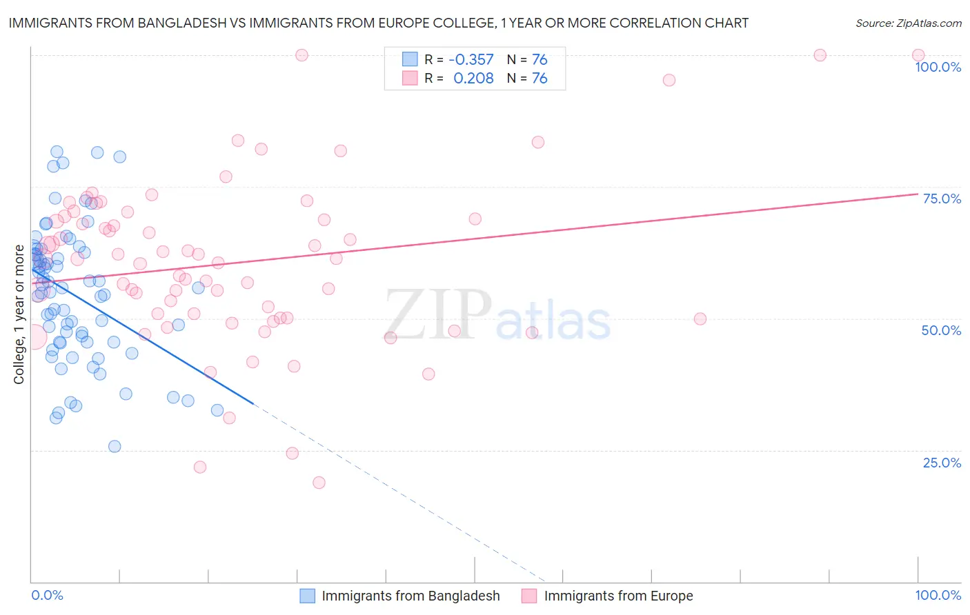 Immigrants from Bangladesh vs Immigrants from Europe College, 1 year or more