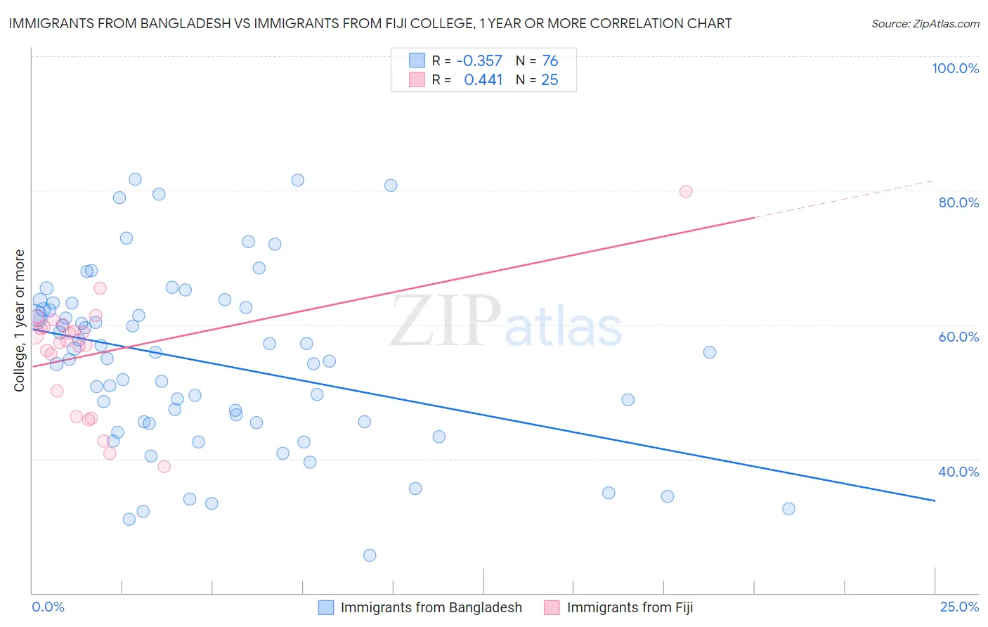 Immigrants from Bangladesh vs Immigrants from Fiji College, 1 year or more