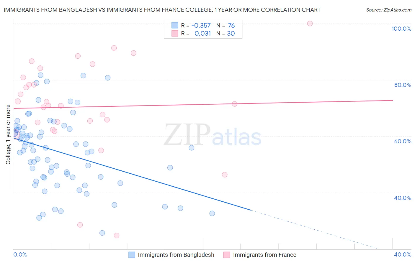 Immigrants from Bangladesh vs Immigrants from France College, 1 year or more