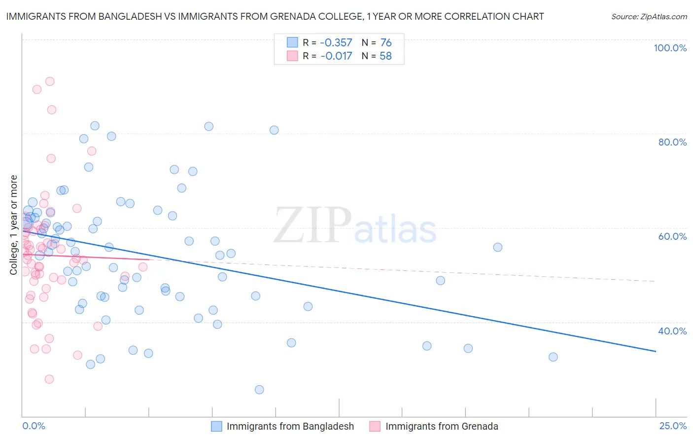 Immigrants from Bangladesh vs Immigrants from Grenada College, 1 year or more