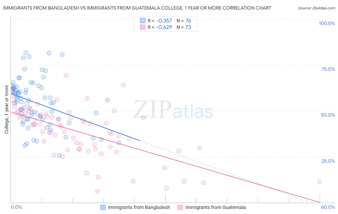 Immigrants from Bangladesh vs Immigrants from Guatemala College, 1 year or more