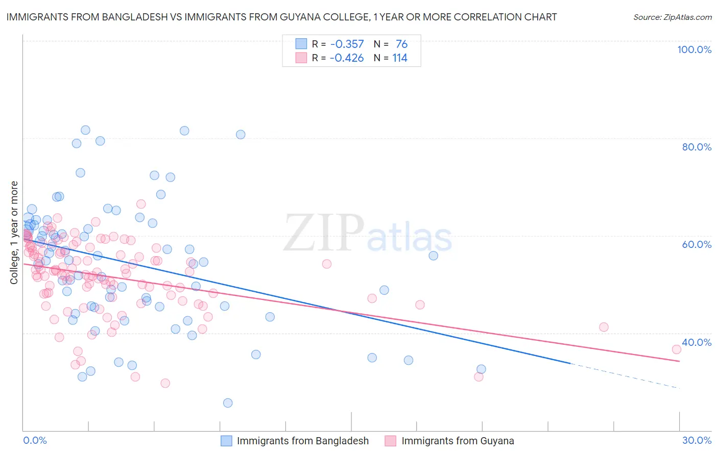 Immigrants from Bangladesh vs Immigrants from Guyana College, 1 year or more