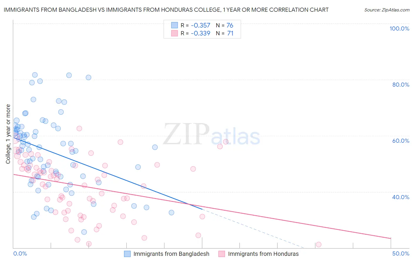 Immigrants from Bangladesh vs Immigrants from Honduras College, 1 year or more