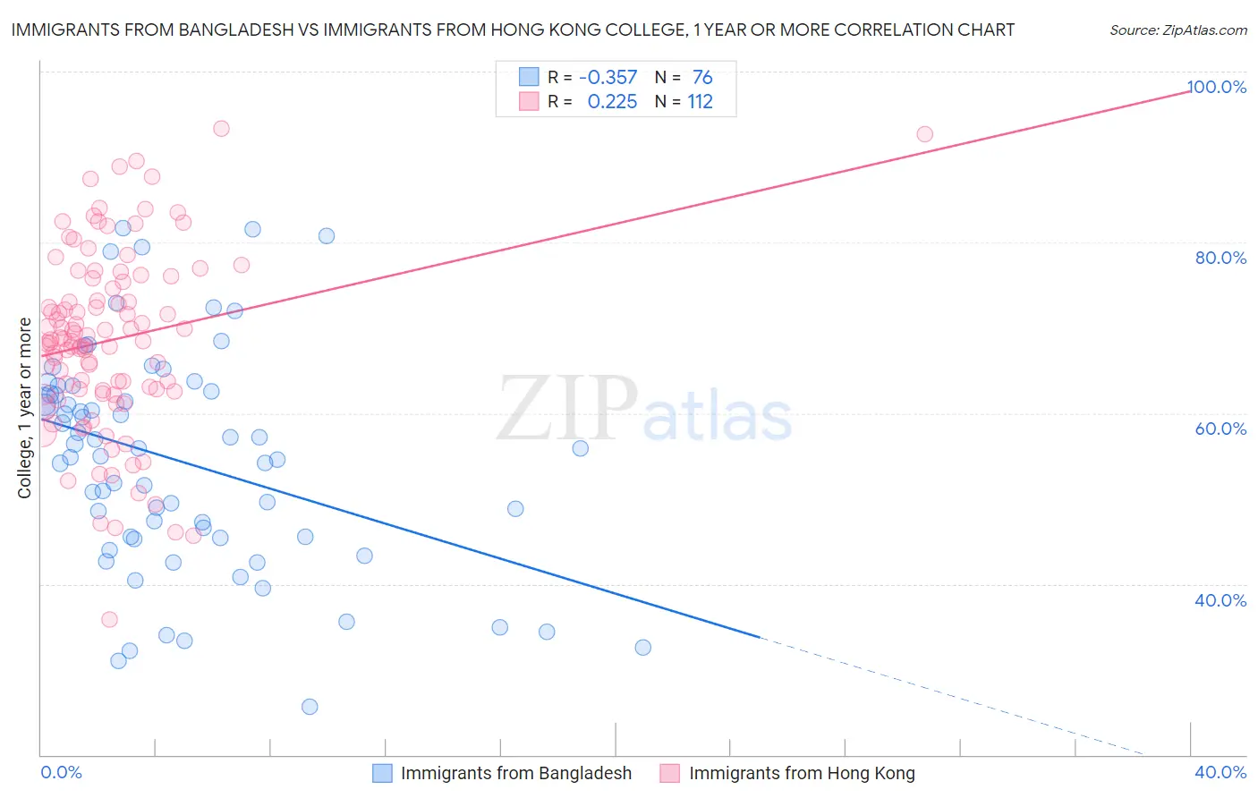 Immigrants from Bangladesh vs Immigrants from Hong Kong College, 1 year or more