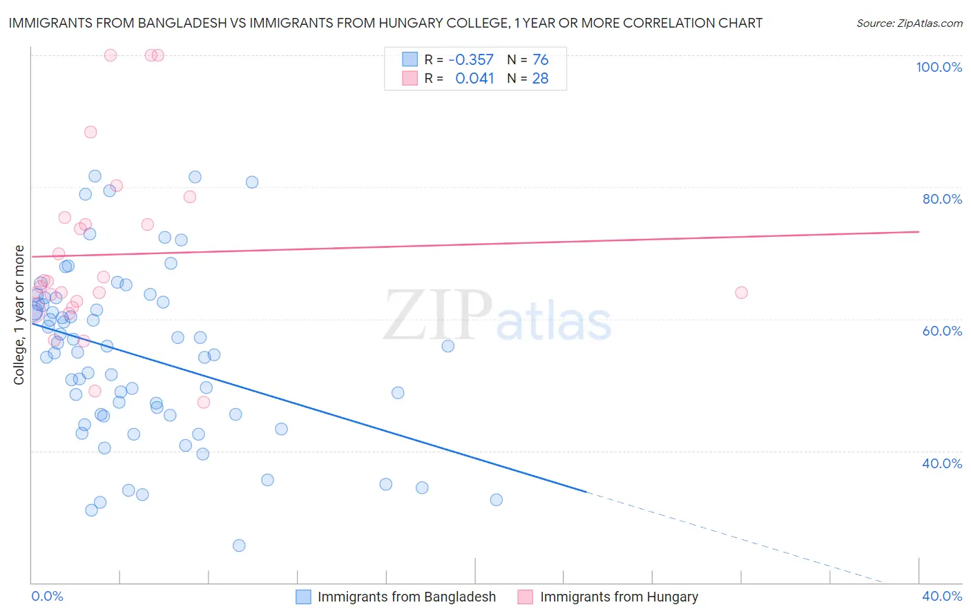 Immigrants from Bangladesh vs Immigrants from Hungary College, 1 year or more