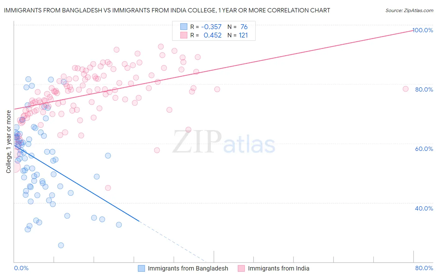 Immigrants from Bangladesh vs Immigrants from India College, 1 year or more