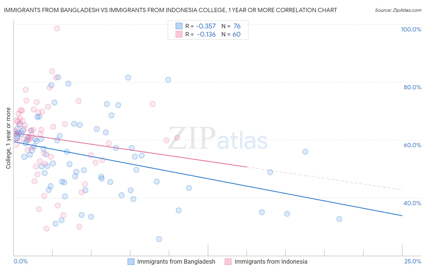 Immigrants from Bangladesh vs Immigrants from Indonesia College, 1 year or more