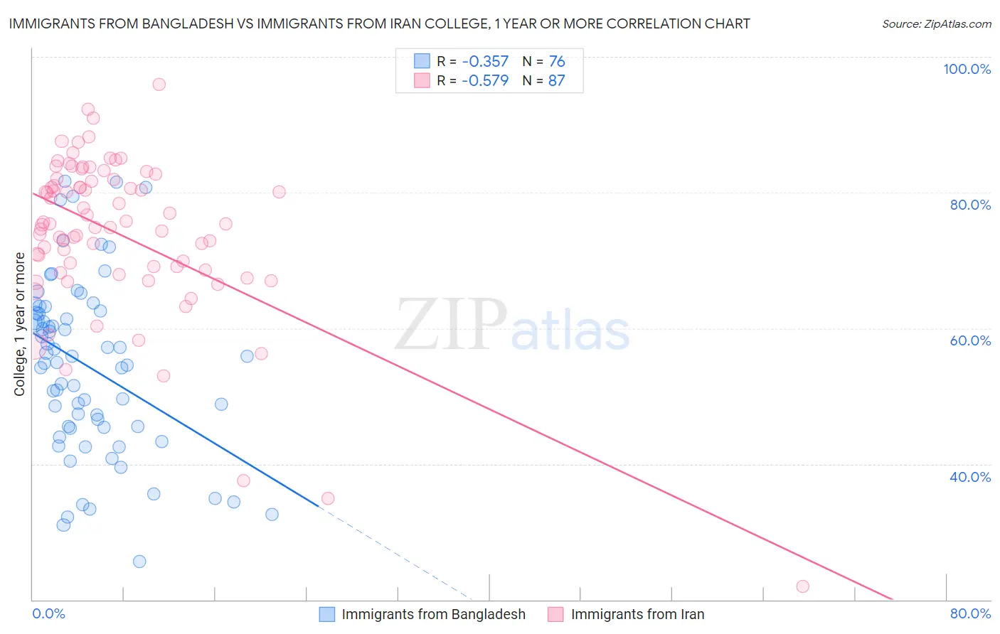 Immigrants from Bangladesh vs Immigrants from Iran College, 1 year or more