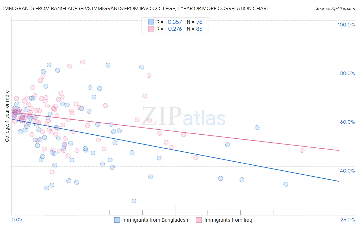 Immigrants from Bangladesh vs Immigrants from Iraq College, 1 year or more