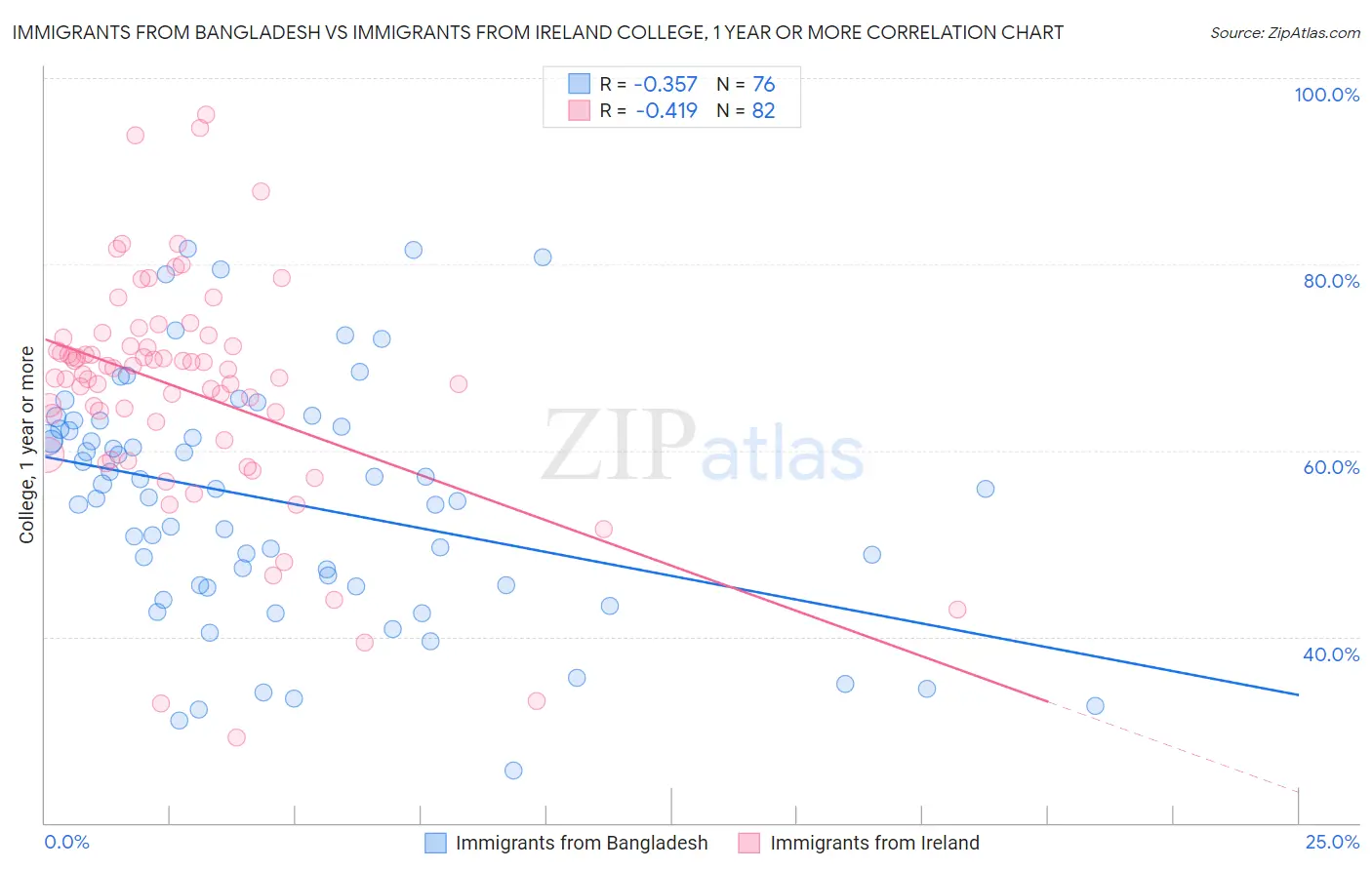 Immigrants from Bangladesh vs Immigrants from Ireland College, 1 year or more