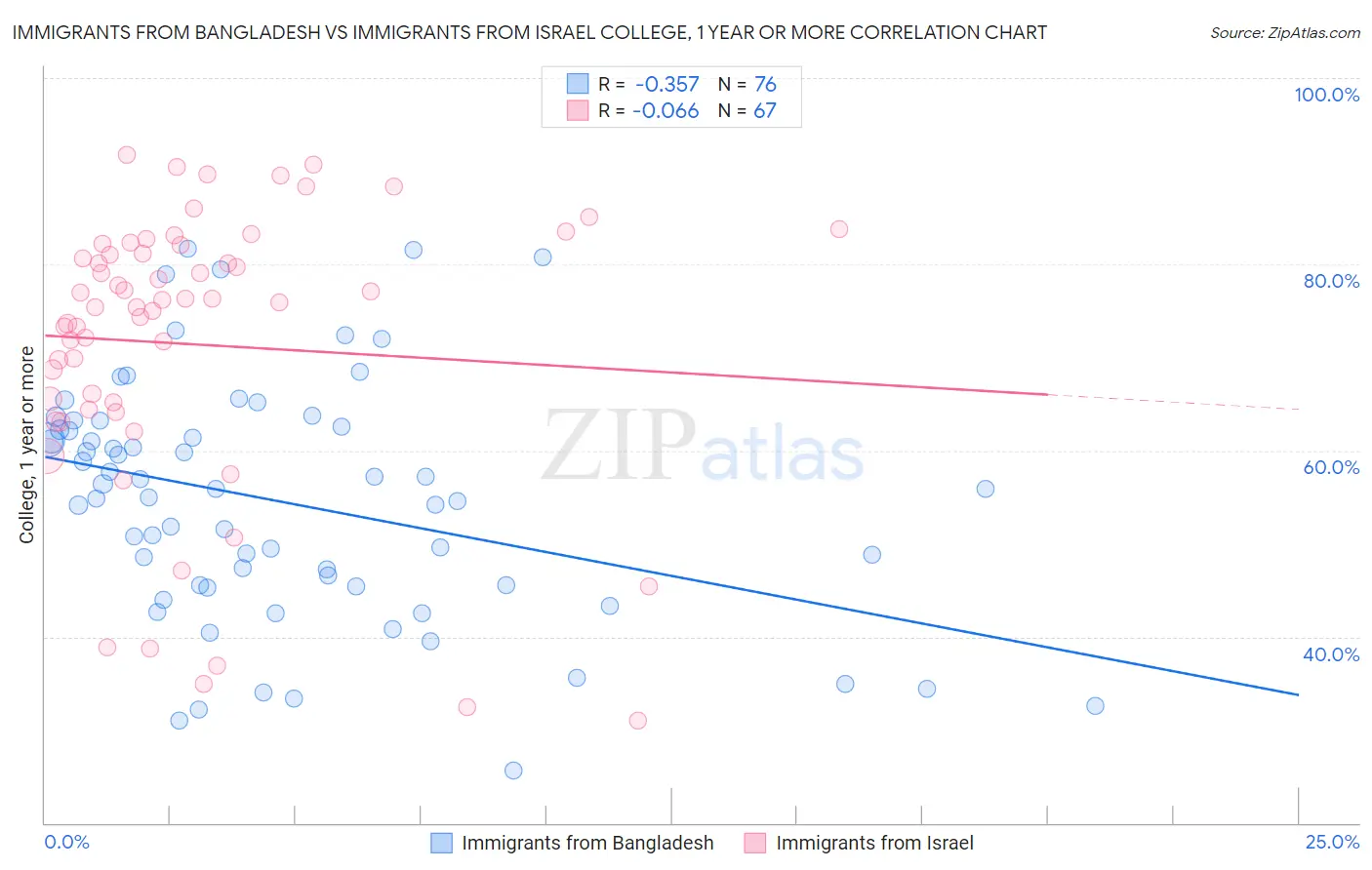 Immigrants from Bangladesh vs Immigrants from Israel College, 1 year or more