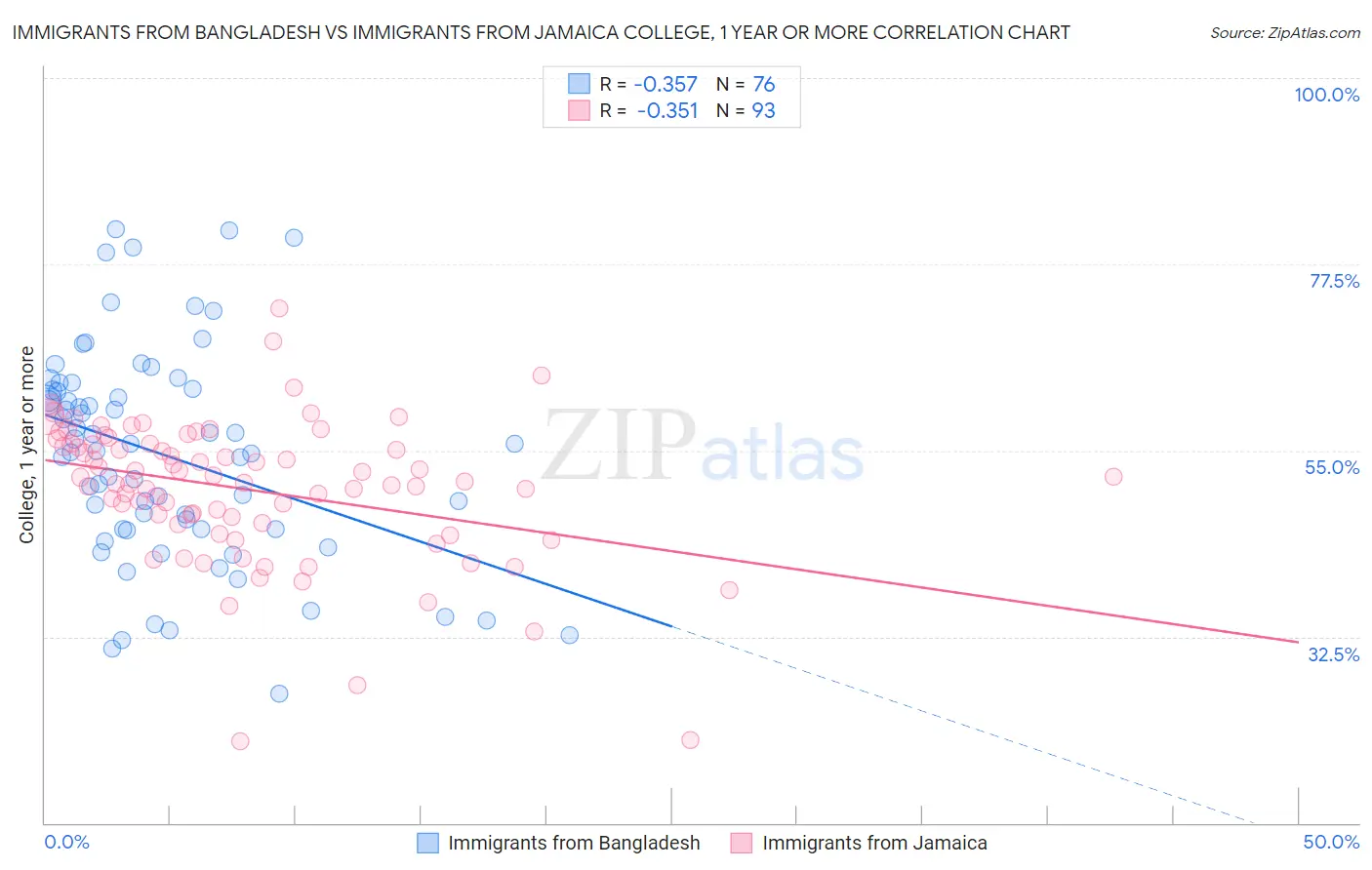 Immigrants from Bangladesh vs Immigrants from Jamaica College, 1 year or more