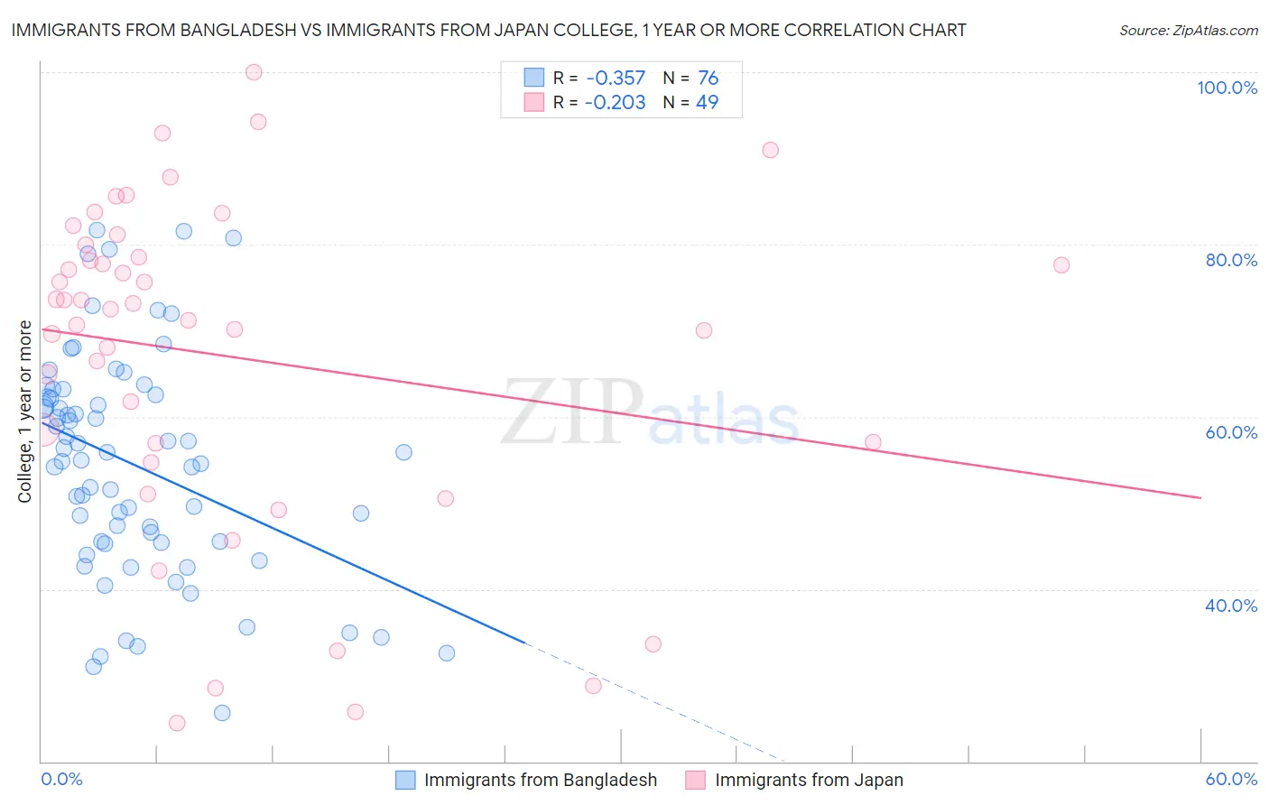 Immigrants from Bangladesh vs Immigrants from Japan College, 1 year or more