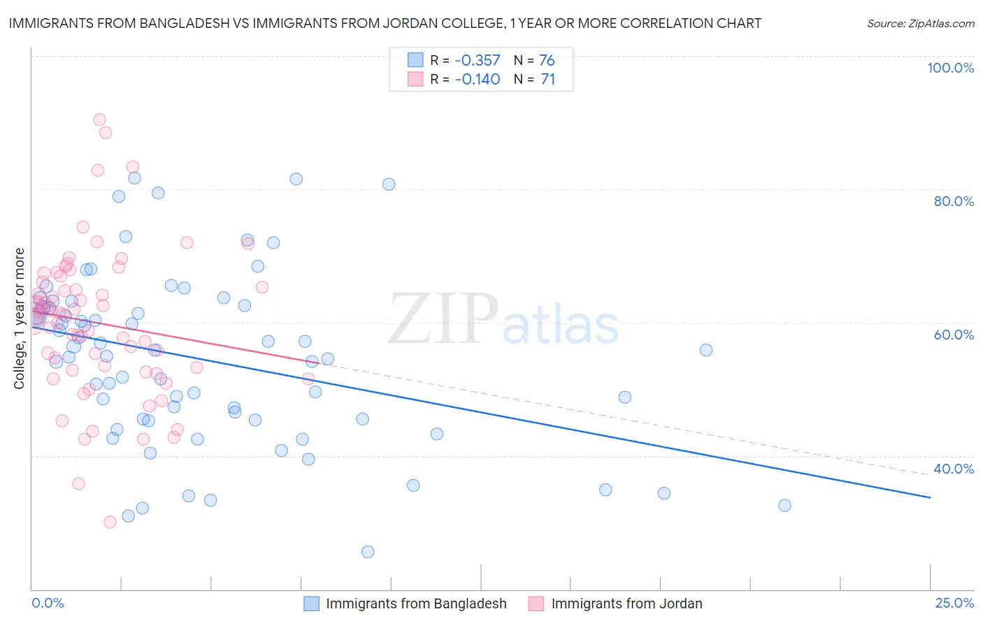 Immigrants from Bangladesh vs Immigrants from Jordan College, 1 year or more