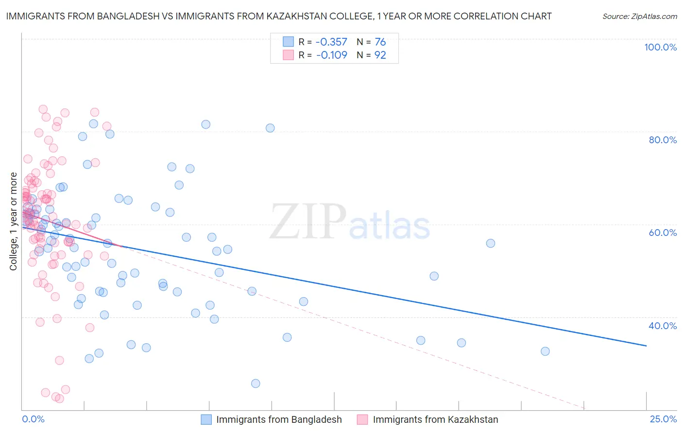 Immigrants from Bangladesh vs Immigrants from Kazakhstan College, 1 year or more