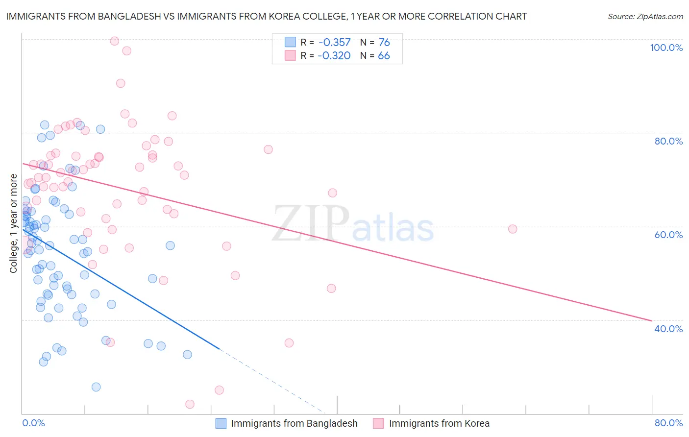 Immigrants from Bangladesh vs Immigrants from Korea College, 1 year or more