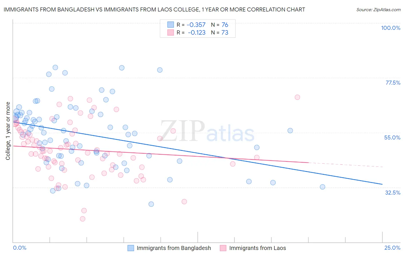 Immigrants from Bangladesh vs Immigrants from Laos College, 1 year or more