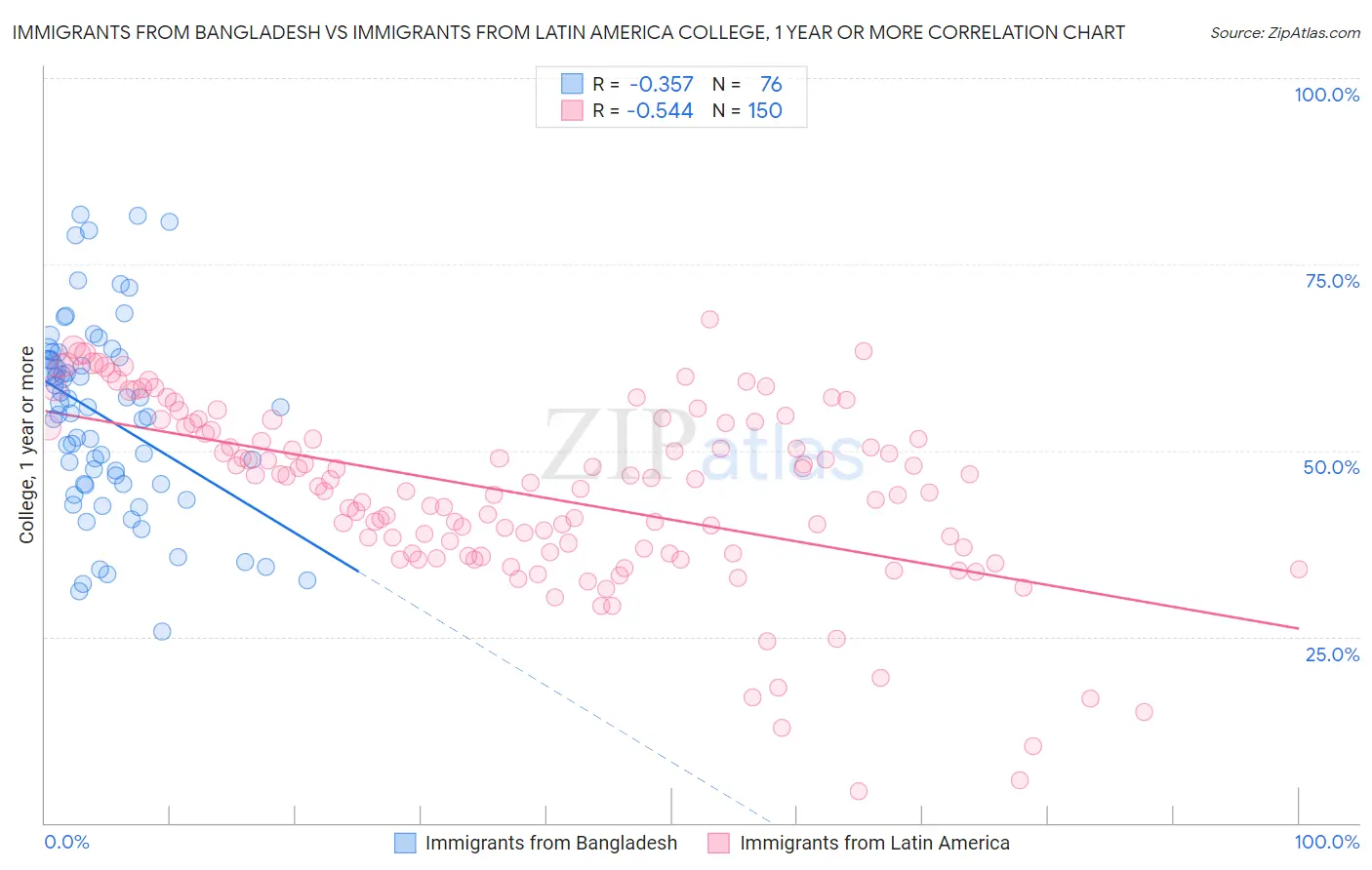 Immigrants from Bangladesh vs Immigrants from Latin America College, 1 year or more
