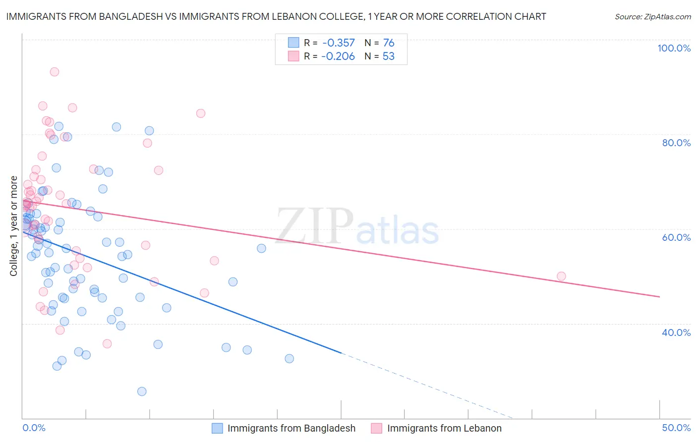 Immigrants from Bangladesh vs Immigrants from Lebanon College, 1 year or more