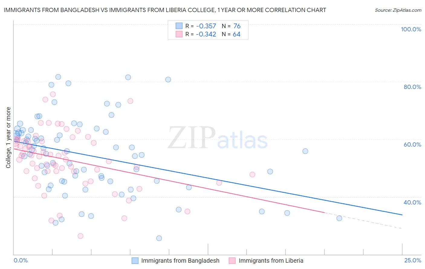 Immigrants from Bangladesh vs Immigrants from Liberia College, 1 year or more