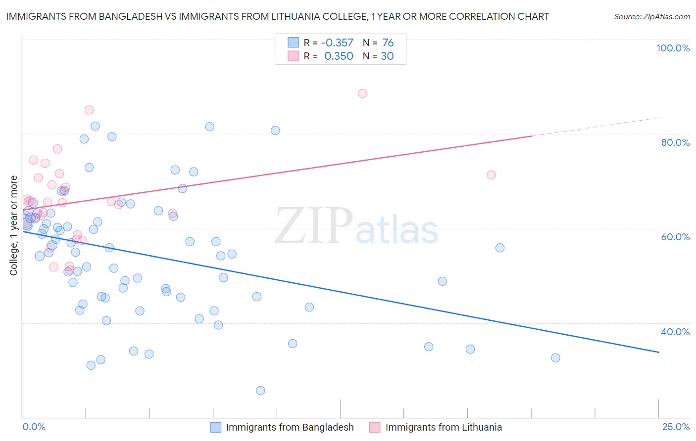 Immigrants from Bangladesh vs Immigrants from Lithuania College, 1 year or more