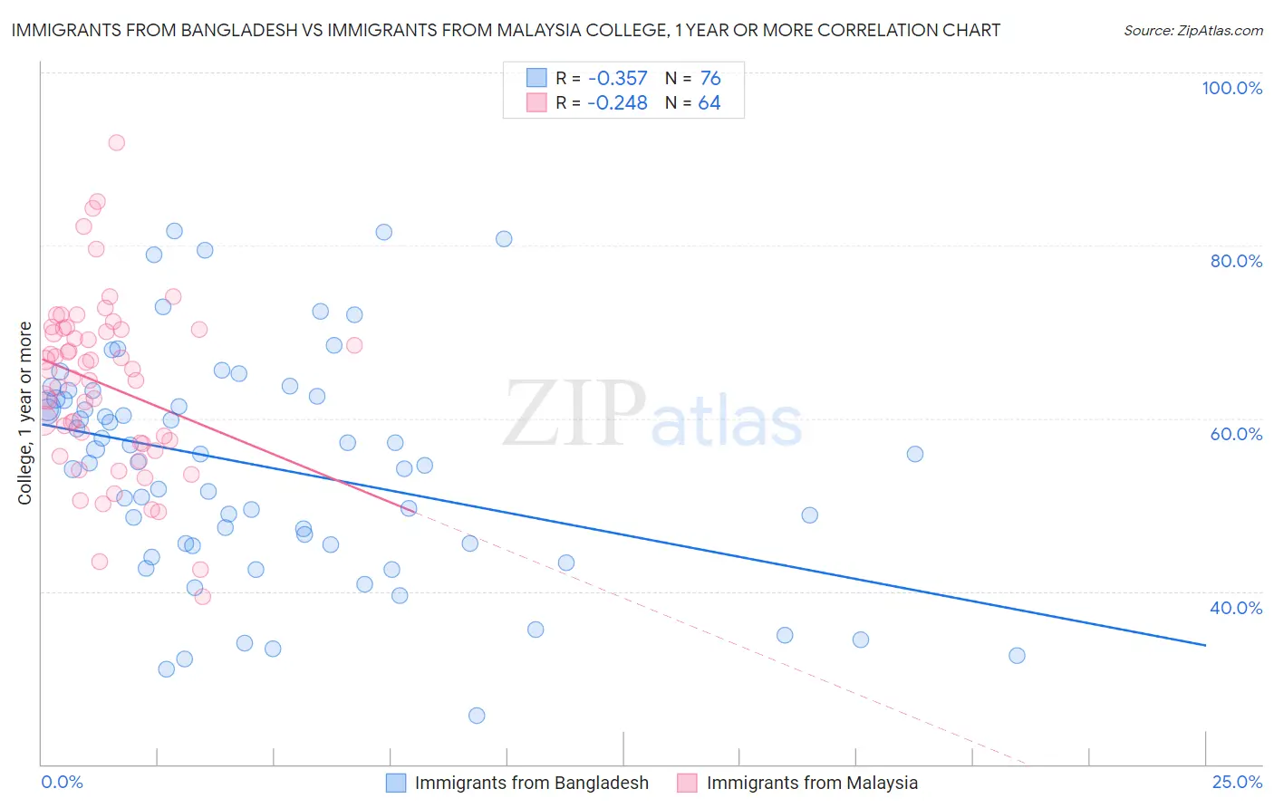 Immigrants from Bangladesh vs Immigrants from Malaysia College, 1 year or more