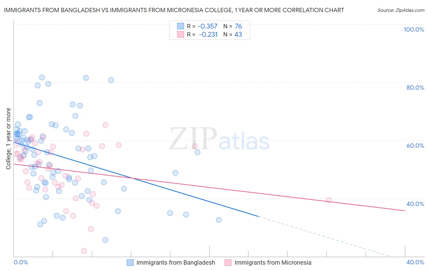 Immigrants from Bangladesh vs Immigrants from Micronesia College, 1 year or more