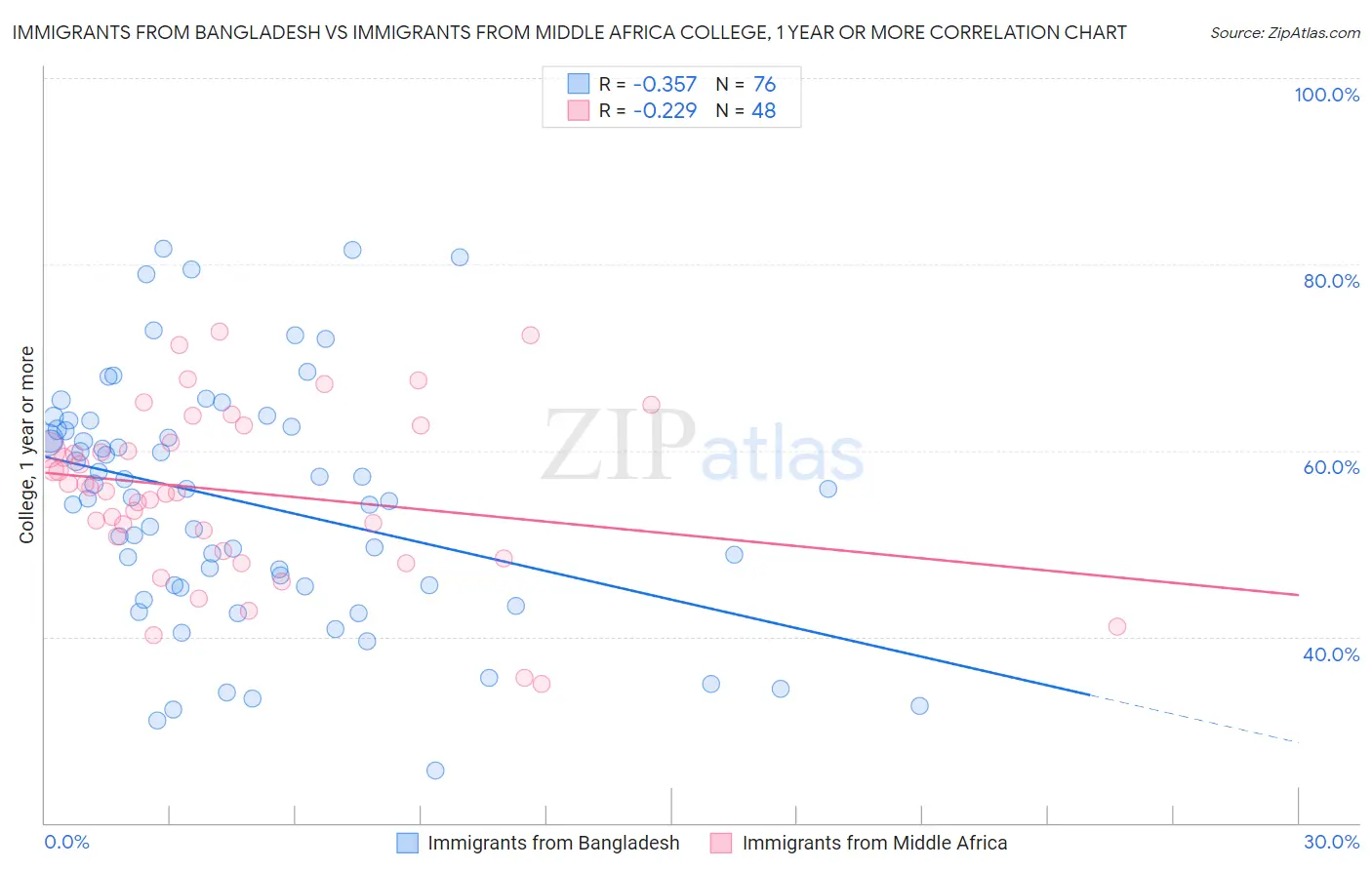 Immigrants from Bangladesh vs Immigrants from Middle Africa College, 1 year or more