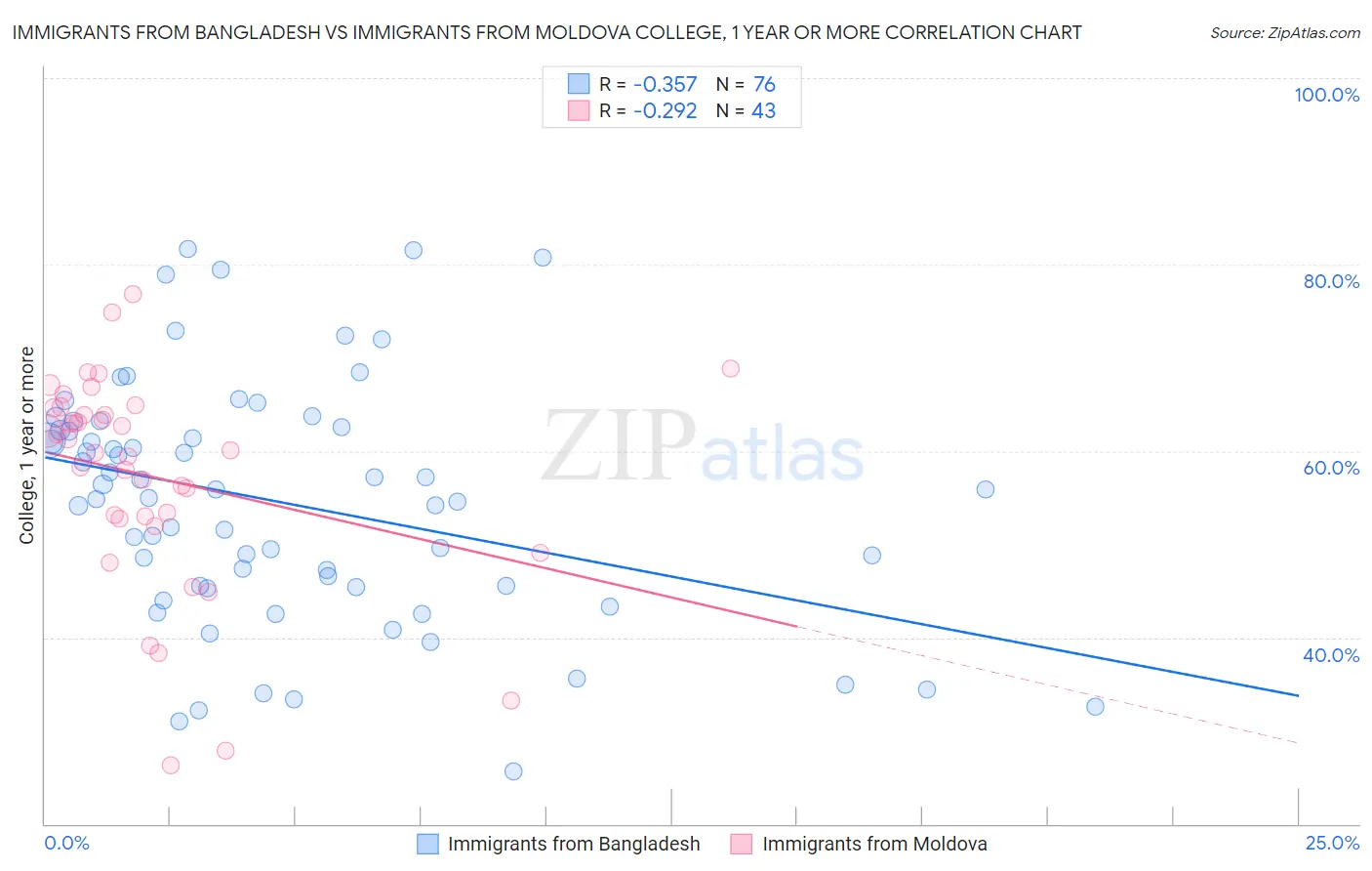 Immigrants from Bangladesh vs Immigrants from Moldova College, 1 year or more