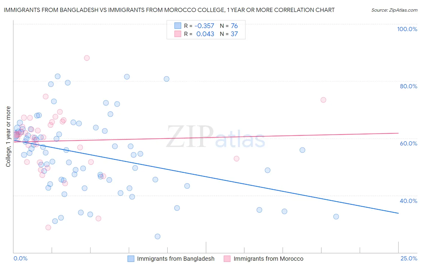 Immigrants from Bangladesh vs Immigrants from Morocco College, 1 year or more