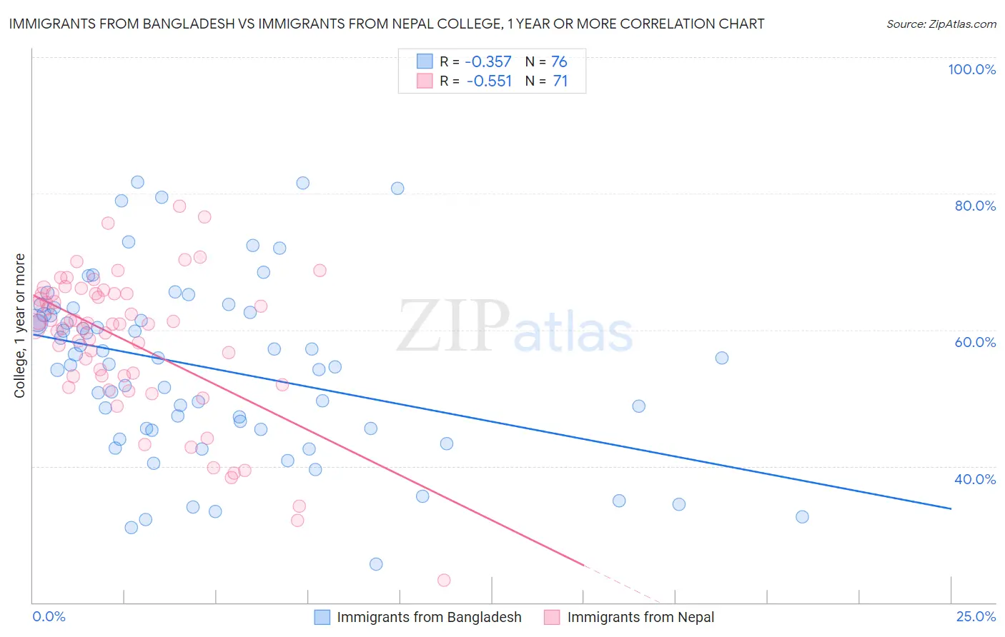 Immigrants from Bangladesh vs Immigrants from Nepal College, 1 year or more