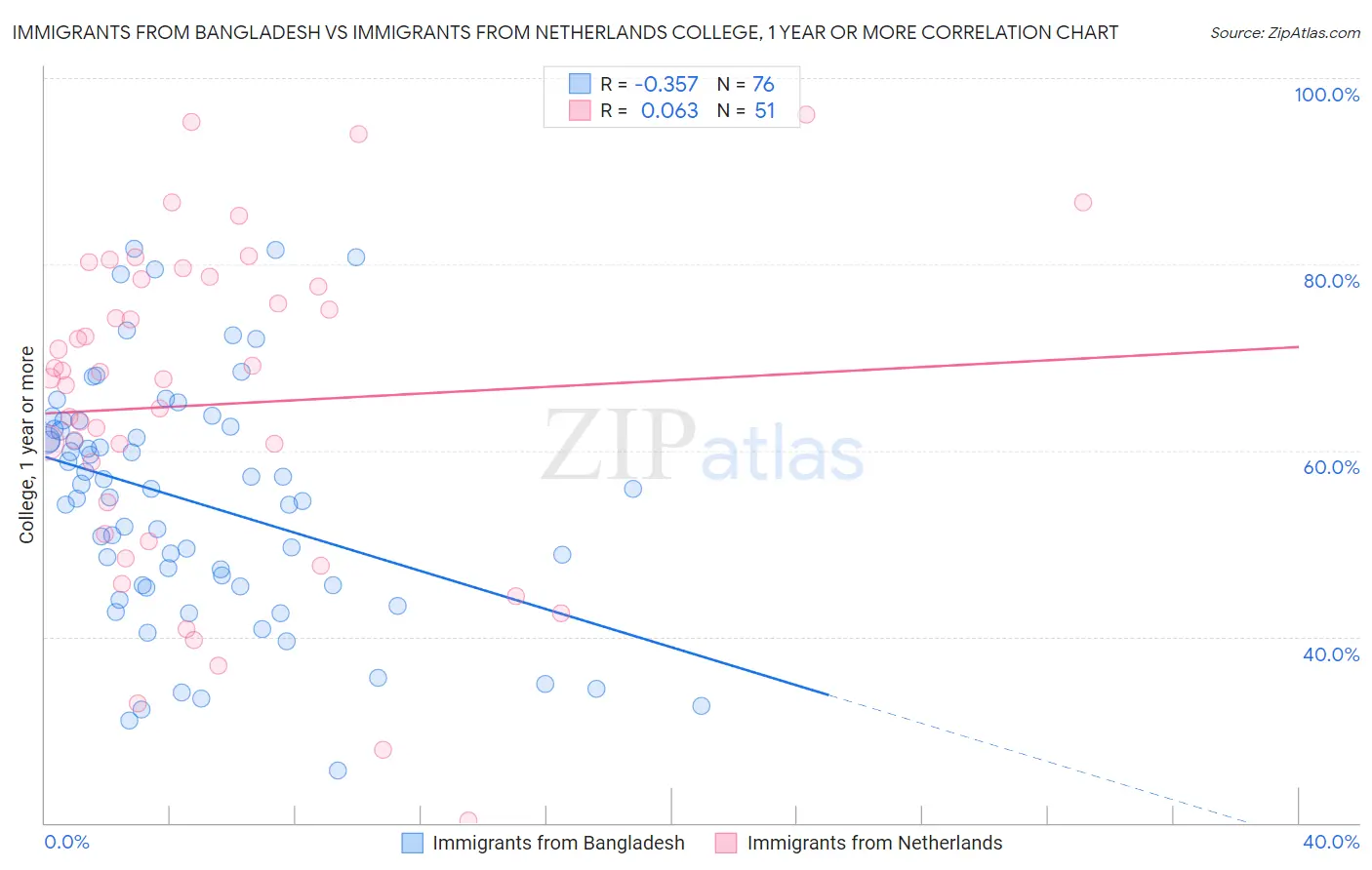 Immigrants from Bangladesh vs Immigrants from Netherlands College, 1 year or more